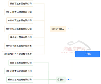 閩侯上街將建百姓家居中心，商業體量約1.8萬方，注入全新禮儀服務元素